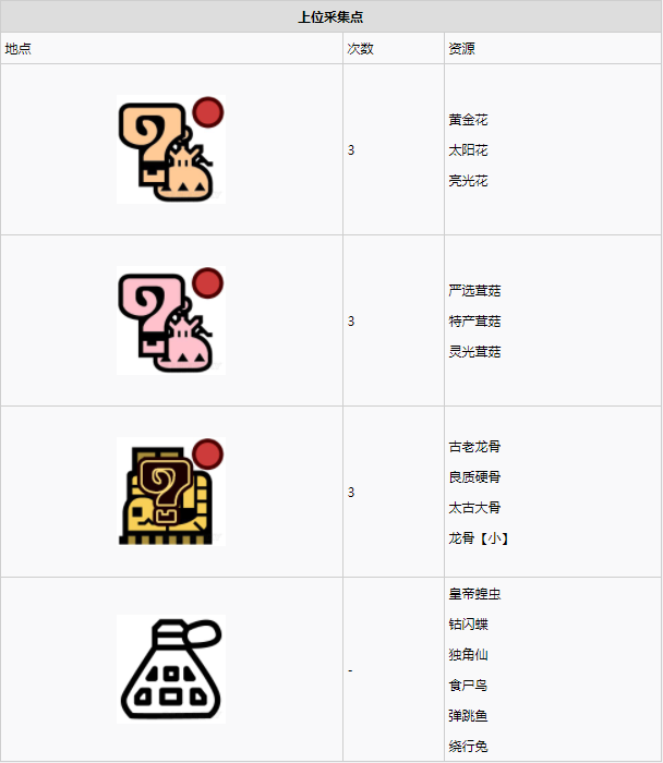 怪物猎人世界古代树森林·8区素材采集点地图