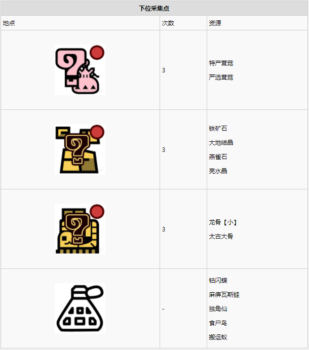 怪物猎人世界古代树森林·9区素材采集点地图