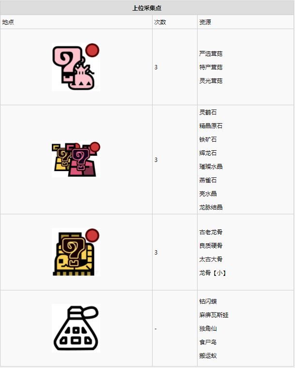 怪物猎人世界古代树森林·9区素材采集点地图