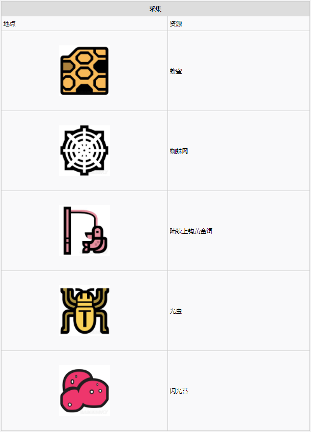 怪物猎人世界古代树森林·10区素材采集点地图