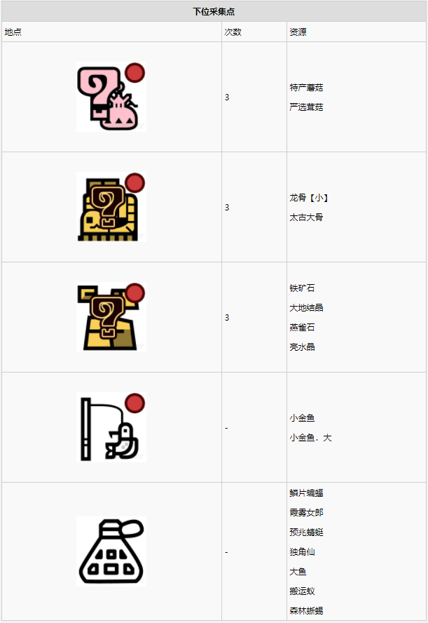 怪物猎人世界古代树森林·10区素材采集点地图