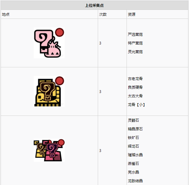 怪物猎人世界古代树森林·10区素材采集点地图