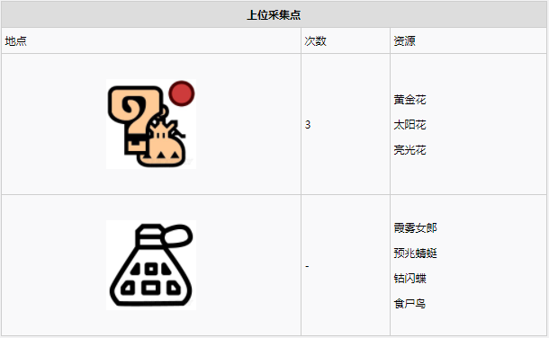 怪物猎人世界古代树森林·14区素材采集点地图