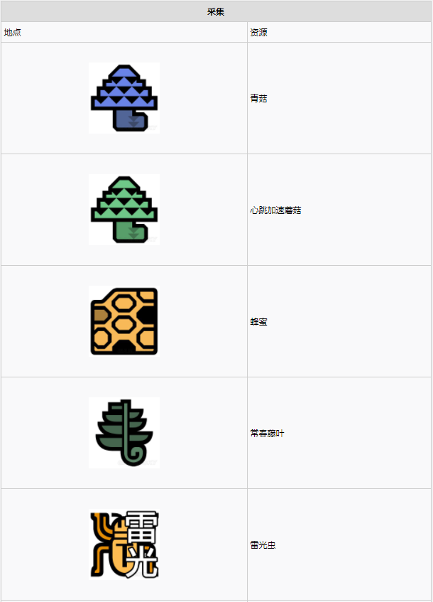 怪物猎人世界古代树森林·15区素材采集点地图