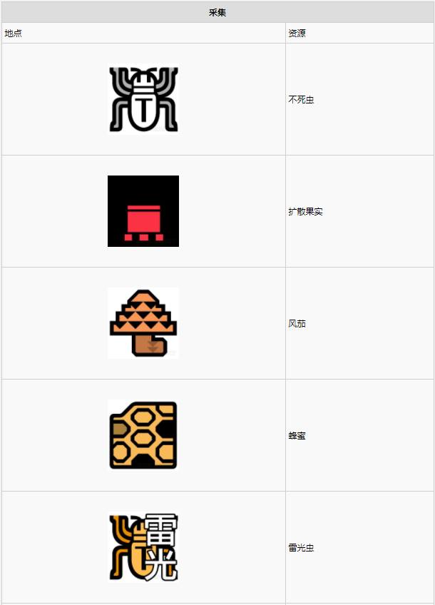 怪物猎人世界古代树森林·17区素材采集点地图