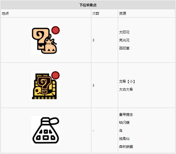 怪物猎人世界古代树森林·17区素材采集点地图