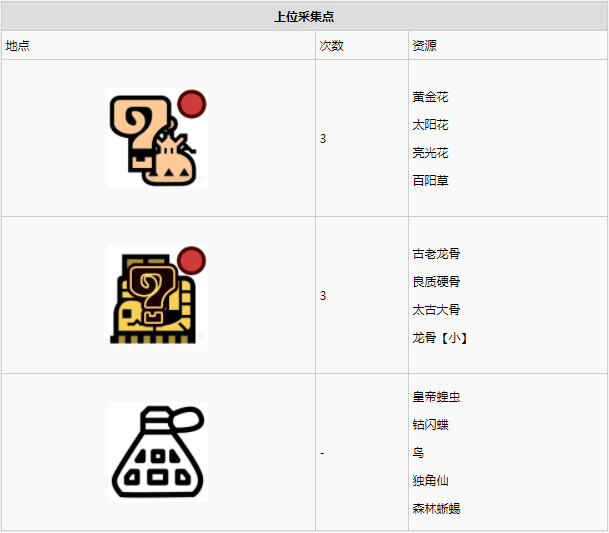 怪物猎人世界古代树森林·17区素材采集点地图