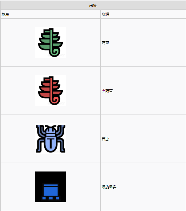 怪物猎人世界大蚁冢荒地·1区素材采集点地图