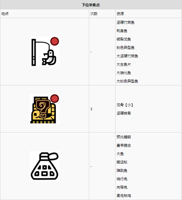 怪物猎人世界大蚁冢荒地·1区素材采集点地图