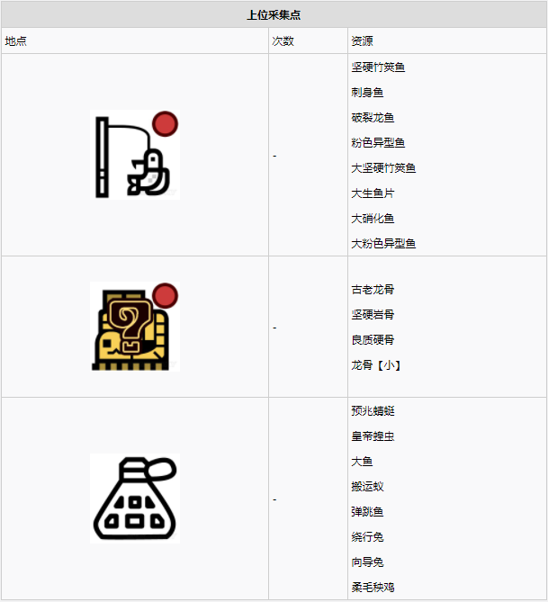 怪物猎人世界大蚁冢荒地·1区素材采集点地图