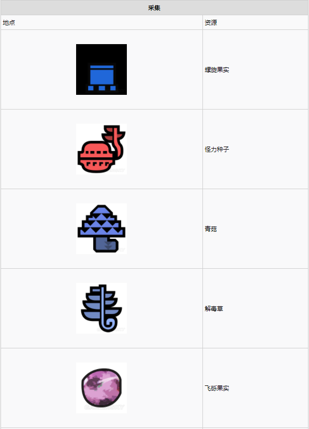 怪物猎人世界大蚁冢荒地·2区素材采集点地图
