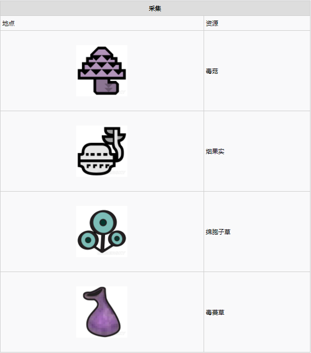 怪物猎人世界大蚁冢荒地·3区素材采集点地图