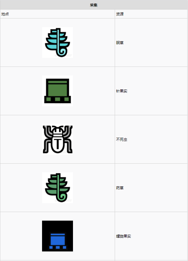 怪物猎人世界大蚁冢荒地·4区素材采集点地图