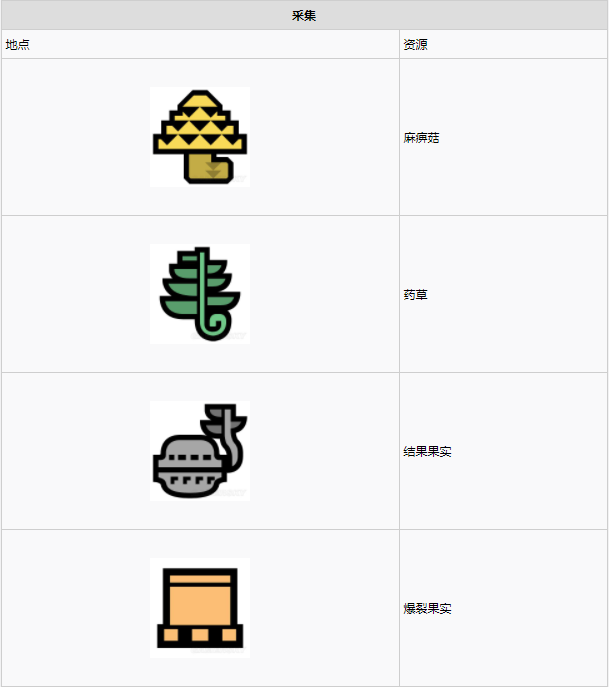 怪物猎人世界大蚁冢荒地·5区素材采集点地图