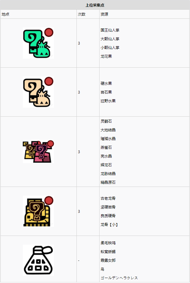 怪物猎人世界大蚁冢荒地·5区素材采集点地图