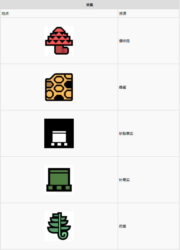 怪物猎人世界大蚁冢荒地·6区素材采集点地图