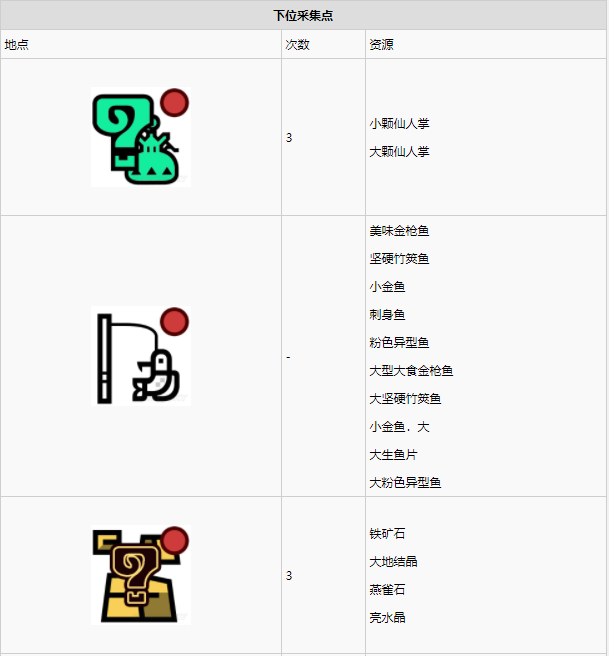 怪物猎人世界大蚁冢荒地·6区素材采集点地图