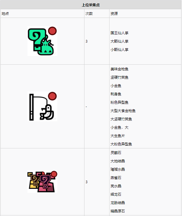 怪物猎人世界大蚁冢荒地·6区素材采集点地图