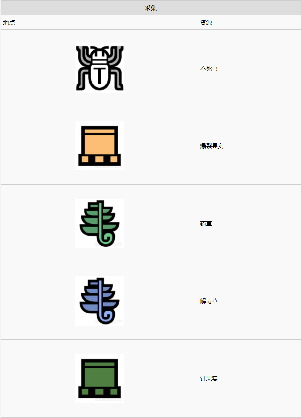 怪物猎人世界大蚁冢荒地·7区素材采集点地图