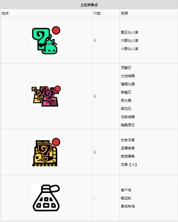 怪物猎人世界大蚁冢荒地·8区素材采集点地图