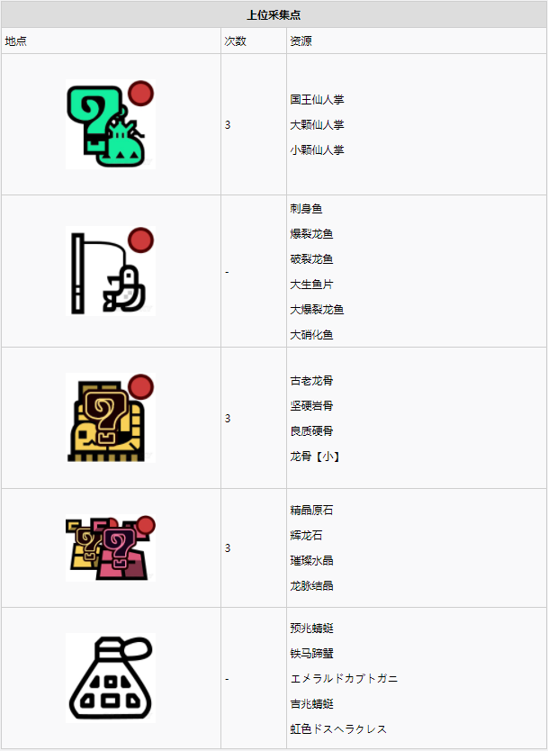 怪物猎人世界大蚁冢荒地·10区素材采集点地图