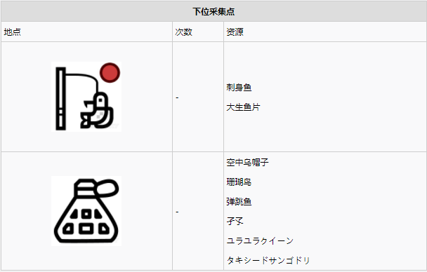 怪物猎人世界​陆珊瑚台地·1区素材采集点地图
