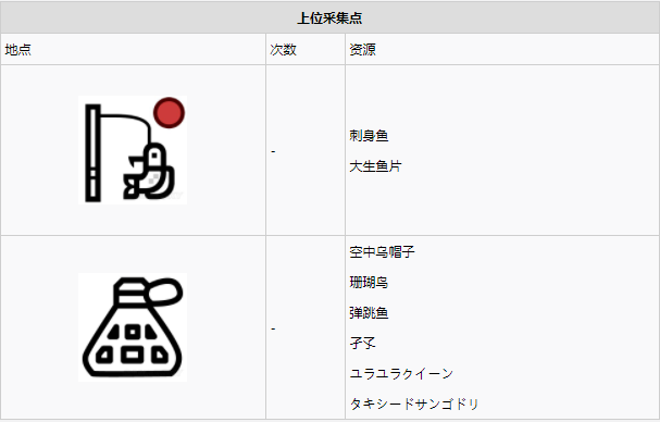 怪物猎人世界​陆珊瑚台地·1区素材采集点地图