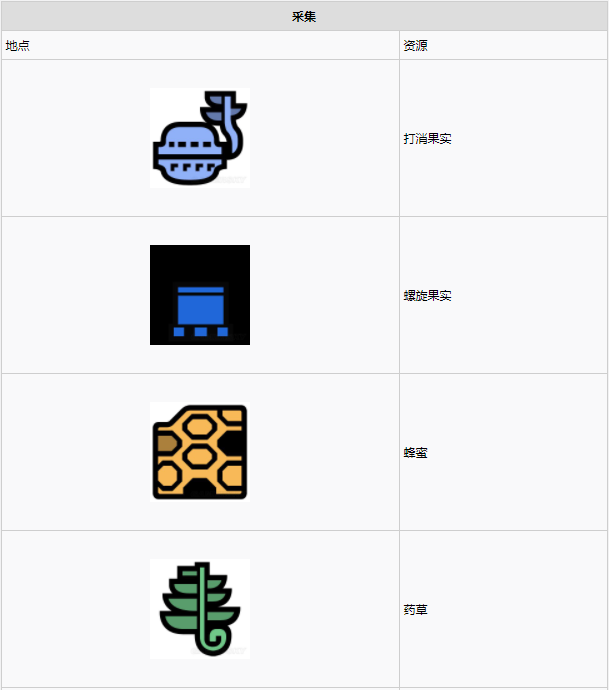 怪物猎人世界​陆珊瑚台地·2区素材采集点地图