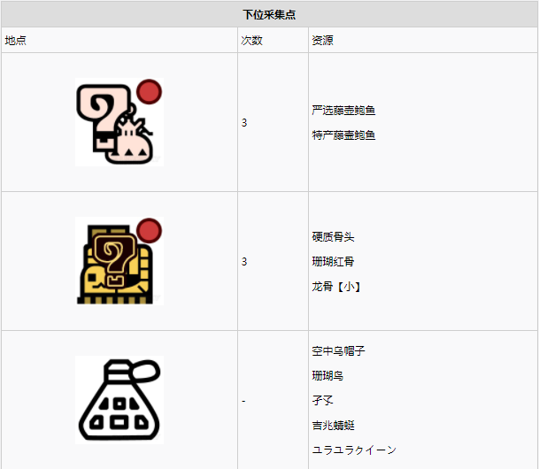 怪物猎人世界​陆珊瑚台地·3区素材采集点地图