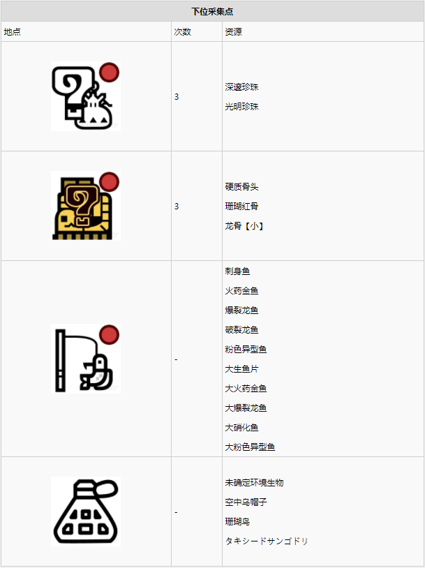 怪物猎人世界​陆珊瑚台地·6区素材采集点地图