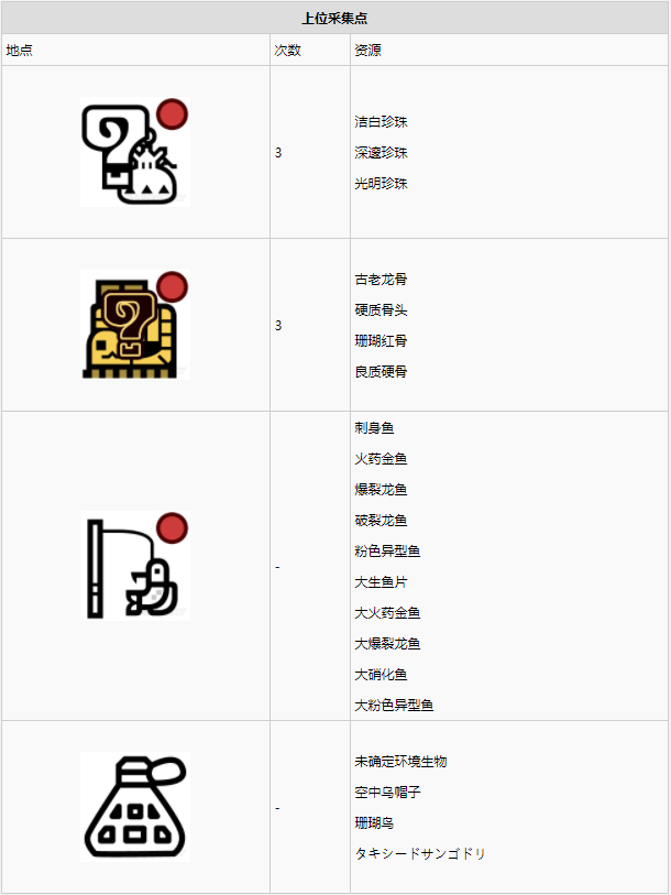 怪物猎人世界​陆珊瑚台地·6区素材采集点地图