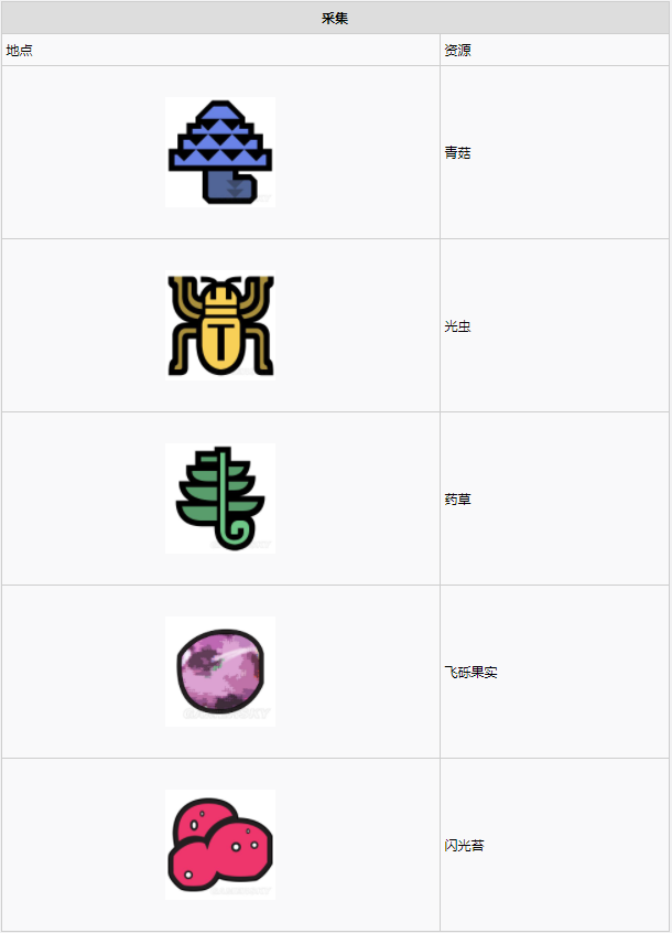 怪物猎人世界​陆珊瑚台地·7区素材采集点地图