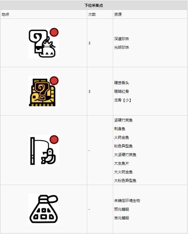 怪物猎人世界​陆珊瑚台地·7区素材采集点地图