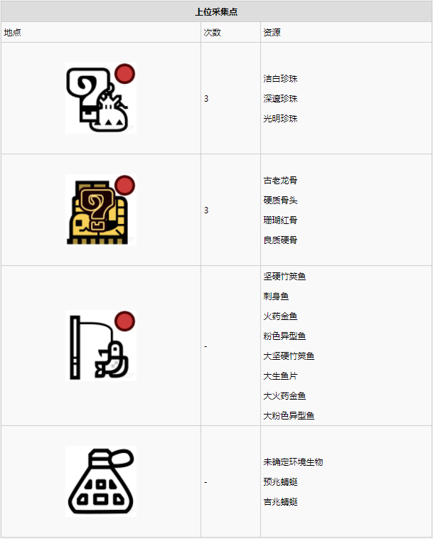 怪物猎人世界​陆珊瑚台地·7区素材采集点地图