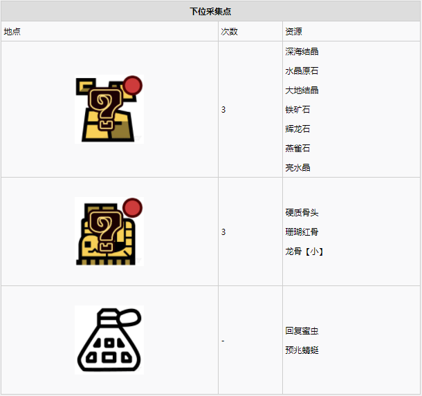 怪物猎人世界​陆珊瑚台地·8区素材采集点地图