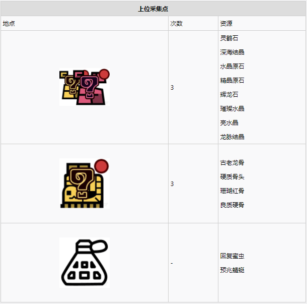 怪物猎人世界​陆珊瑚台地·8区素材采集点地图