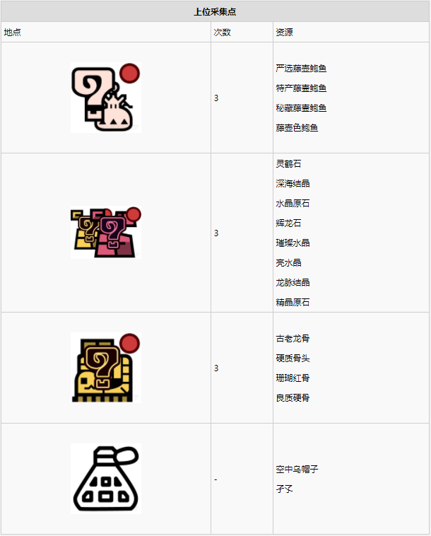 怪物猎人世界​陆珊瑚台地·9区素材采集点地图