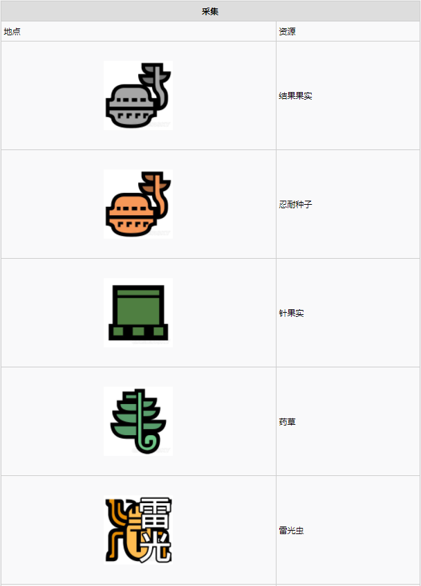 怪物猎人世界​陆珊瑚台地·10区素材采集点地图
