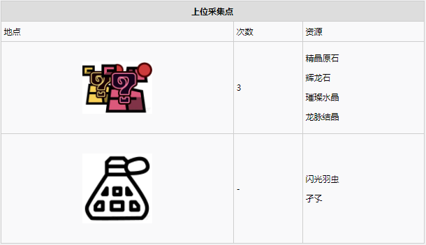 怪物猎人世界​陆珊瑚台地·10区素材采集点地图