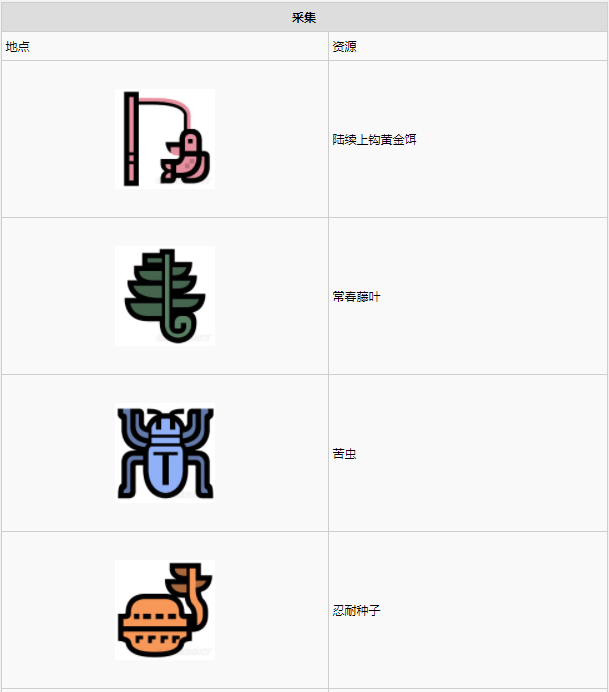 怪物猎人世界​陆珊瑚台地·11区素材采集点地图