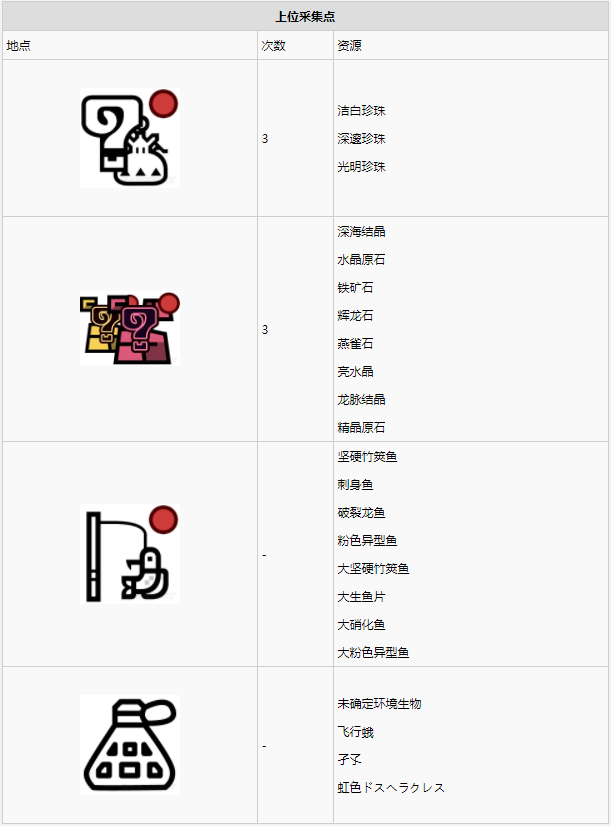 怪物猎人世界​陆珊瑚台地·11区素材采集点地图