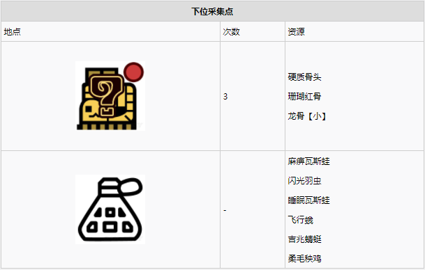 怪物猎人世界​陆珊瑚台地·13区素材采集点地图