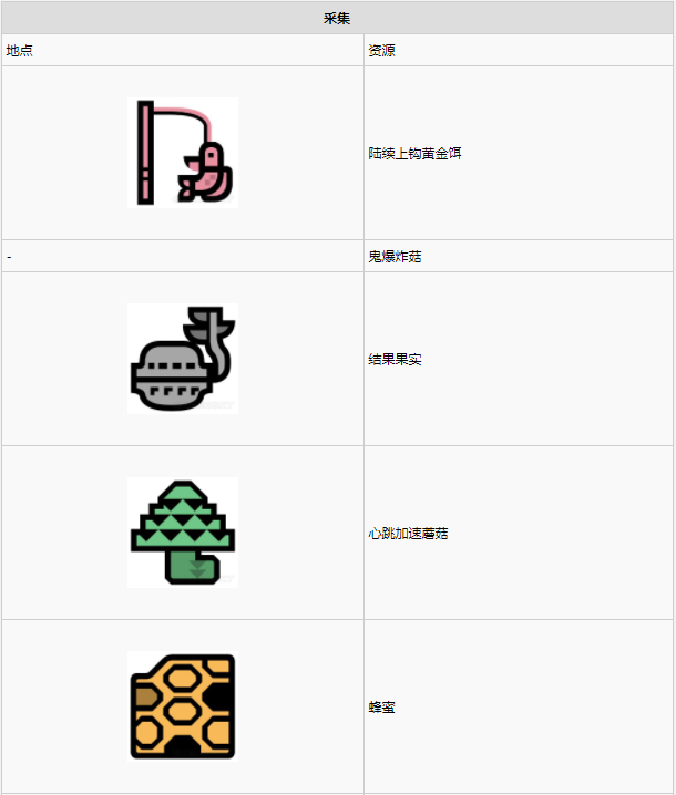 怪物猎人世界​陆珊瑚台地·14区素材采集点地图