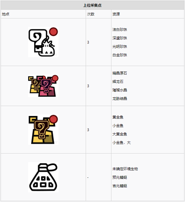 怪物猎人世界​陆珊瑚台地·14区素材采集点地图