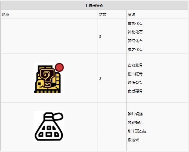 怪物猎人世界​瘴气之谷·1区素材采集点地图