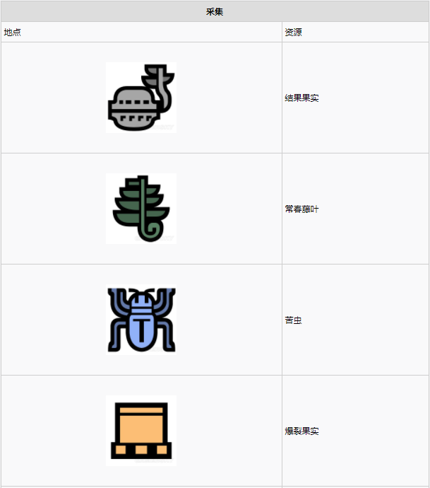 怪物猎人世界​瘴气之谷·2区素材采集点地图