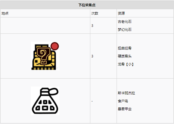 怪物猎人世界​瘴气之谷·2区素材采集点地图