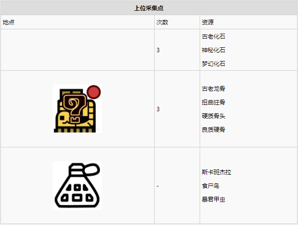 怪物猎人世界​瘴气之谷·2区素材采集点地图