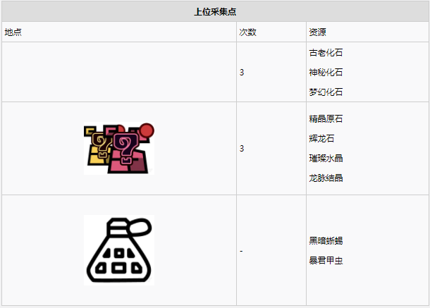 怪物猎人世界瘴气之谷·8区素材采集点地图
