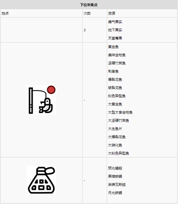 怪物猎人世界瘴气之谷·10区素材采集点地图